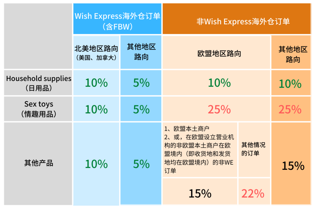 订单佣金比例调整,正式生效!如何查看?